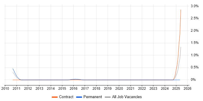 Job vacancy trend for RF Test Engineer in South London Job vacancy trend for RF Test Engineer in South London