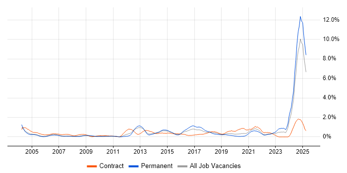 Job vacancy trend for Risk Assessment in South London Job vacancy trend for Risk Assessment in South London