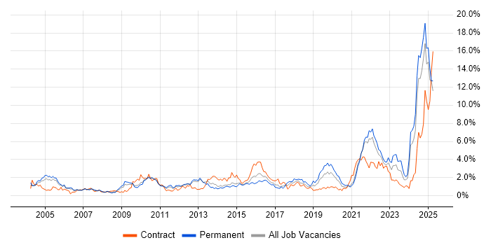 Job vacancy trend for Risk Management in South London Job vacancy trend for Risk Management in South London