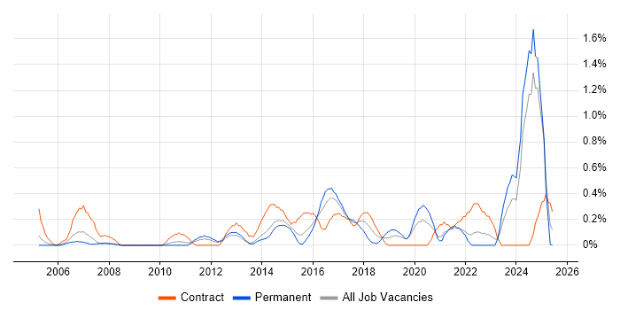 Job vacancy trend for Risk Register in South London Job vacancy trend for Risk Register in South London