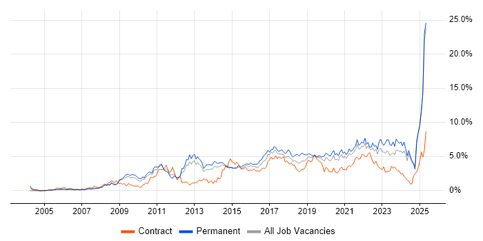 Job vacancy trend for Roadmaps in South London Job vacancy trend for Roadmaps in South London