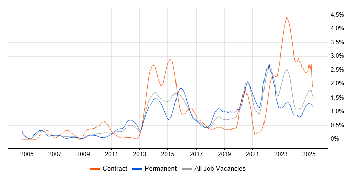 Job vacancy trend for Root Cause Analysis in South London Job vacancy trend for Root Cause Analysis in South London