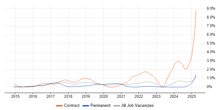 Job vacancy trend for Route 53 in South London Job vacancy trend for Route 53 in South London
