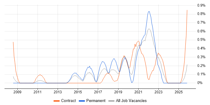 Runbook job vacancy trend in South London