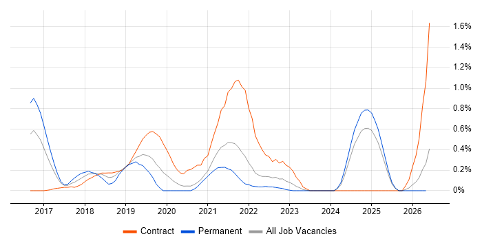 RxJS job vacancy trend in South London