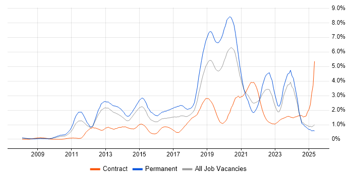 Job vacancy trend for SaaS in South London Job vacancy trend for SaaS in South London