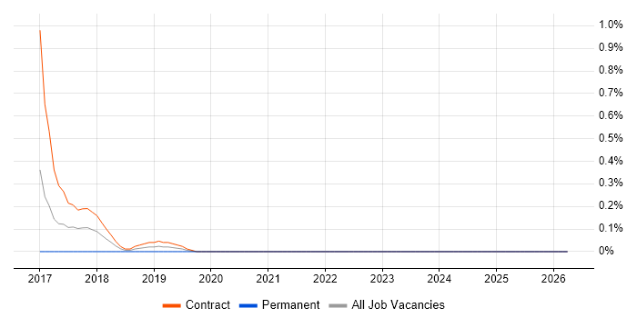 SAFe Agilist job vacancy trend in South London