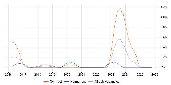 SailPoint job vacancy trend in South London