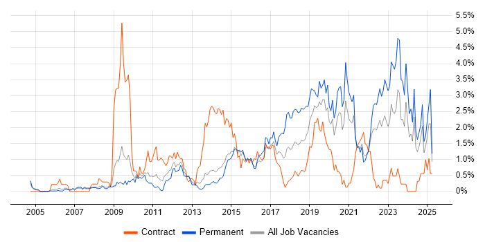 Job vacancy trend for Salesforce in South London Job vacancy trend for Salesforce in South London