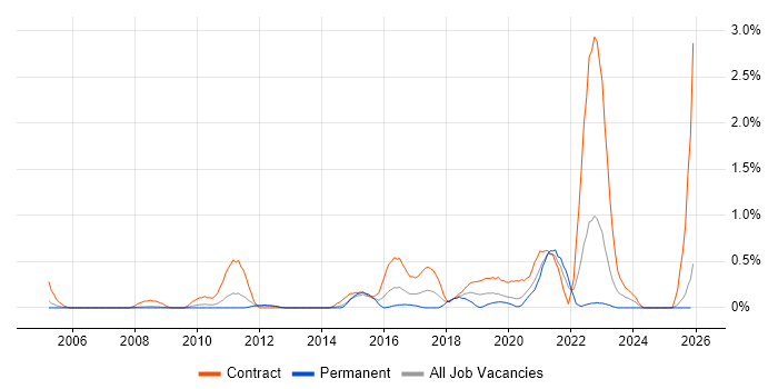 SAML job vacancy trend in South London