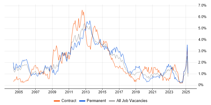 Job vacancy trend for SAN in South London Job vacancy trend for SAN in South London