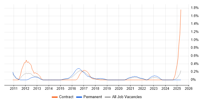 Job vacancy trend for SANS in South London