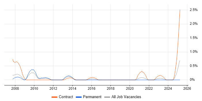 Job vacancy trend for SAP Architect in South London Job vacancy trend for SAP Architect in South London