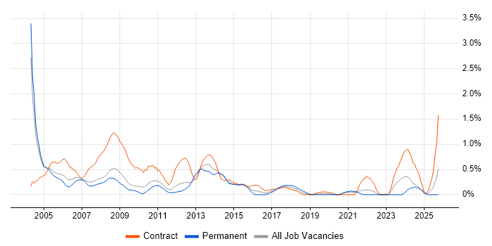 SAP Consultant job vacancy trend in South London