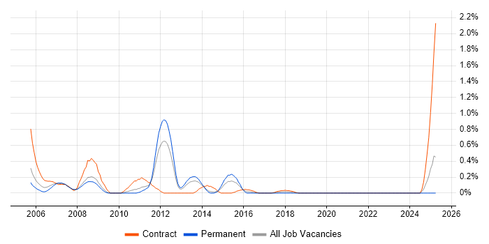 Job vacancy trend for SAP FI/CO in South London Job vacancy trend for SAP FI/CO in South London