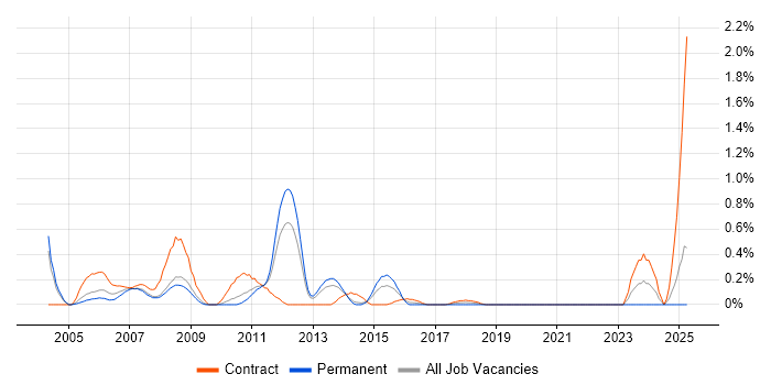 Job vacancy trend for SAP FI in South London Job vacancy trend for SAP FI in South London
