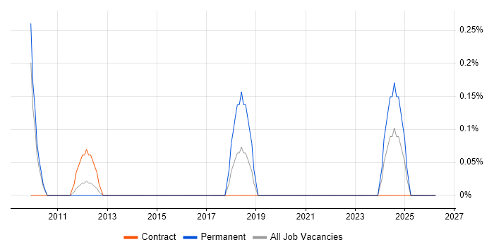 SAP HCM job vacancy trend in South London