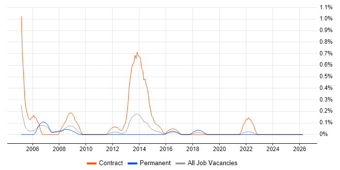 SAP Payroll job vacancy trend in South London