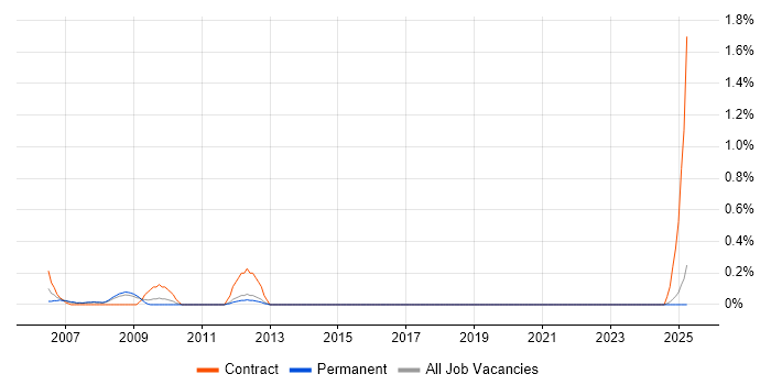 Job vacancy trend for SAP PS in South London