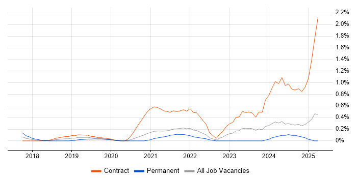Job vacancy trend for SAP S/4HANA in South London Job vacancy trend for SAP S/4HANA in South London