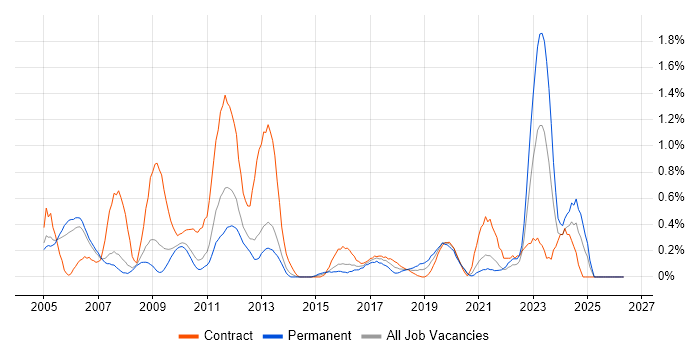 Sarbanes-Oxley job vacancy trend in South London