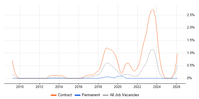SC Cleared Business Analyst job vacancy trend in South London