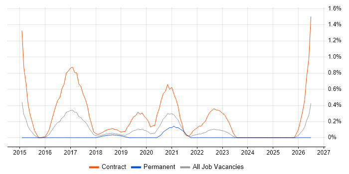SC Cleared DBA job vacancy trend in South London