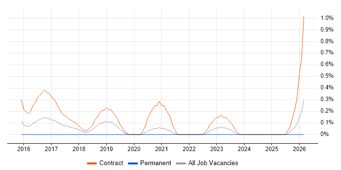 SC Cleared Network Engineer job vacancy trend in South London