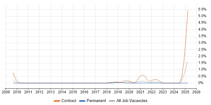 Job vacancy trend for SC Cleared Software Engineer in South London