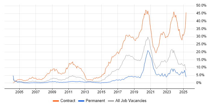 Job vacancy trend for SC Cleared in South London Job vacancy trend for SC Cleared in South London