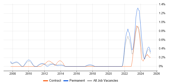 Job vacancy trend for SCADA in South London Job vacancy trend for SCADA in South London