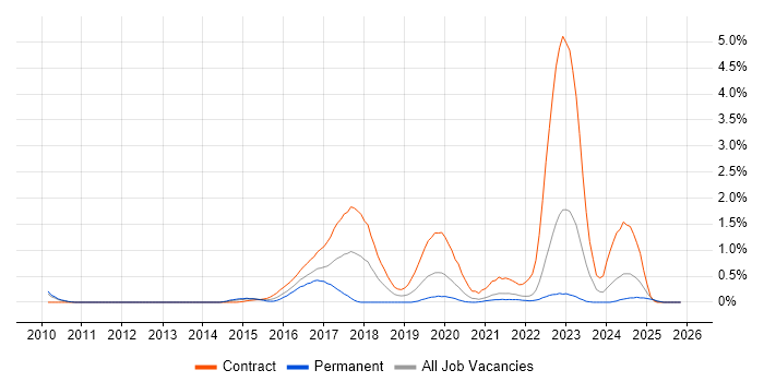 Scala Developer job vacancy trend in South London