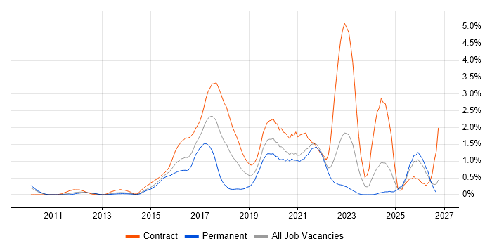 Scala job vacancy trend in South London