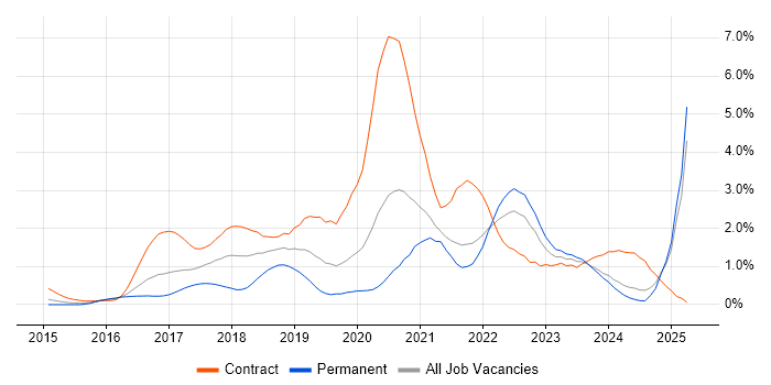 Job vacancy trend for Scaled Agile Framework in South London Job vacancy trend for Scaled Agile Framework in South London