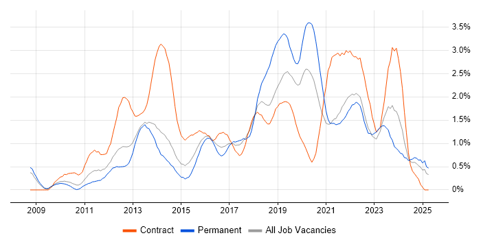 Job vacancy trend for SCCM in South London Job vacancy trend for SCCM in South London