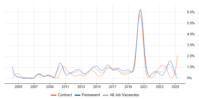 Job vacancy trend for Scenario Testing in South London Job vacancy trend for Scenario Testing in South London