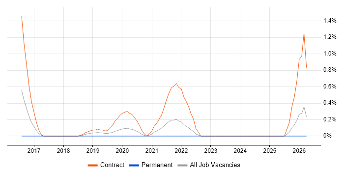 ScriptRunner job vacancy trend in South London