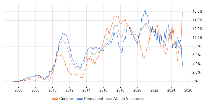 Job vacancy trend for Scrum in South London Job vacancy trend for Scrum in South London