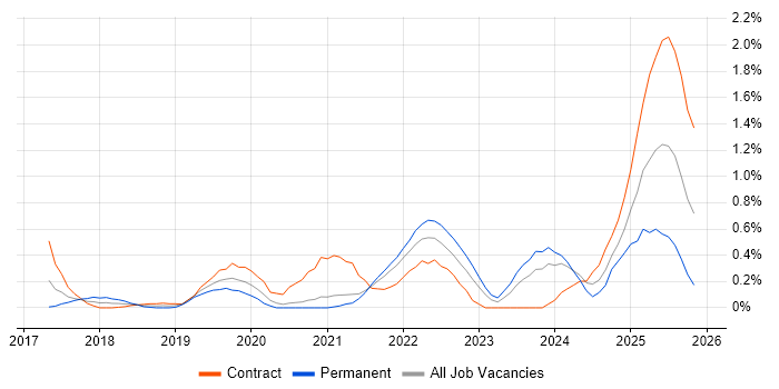 SD-WAN job vacancy trend in South London