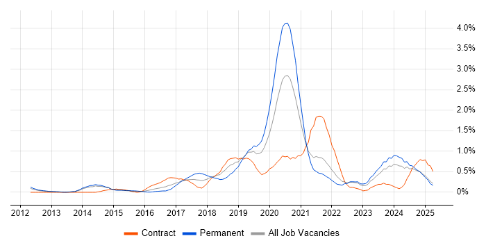 Job vacancy trend for SDET in South London Job vacancy trend for SDET in South London