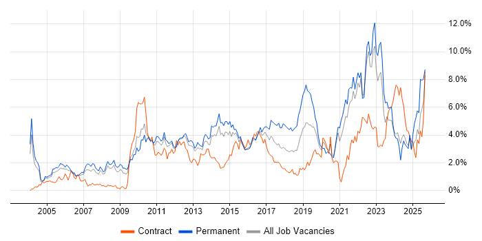 Job vacancy trend for SDLC in South London