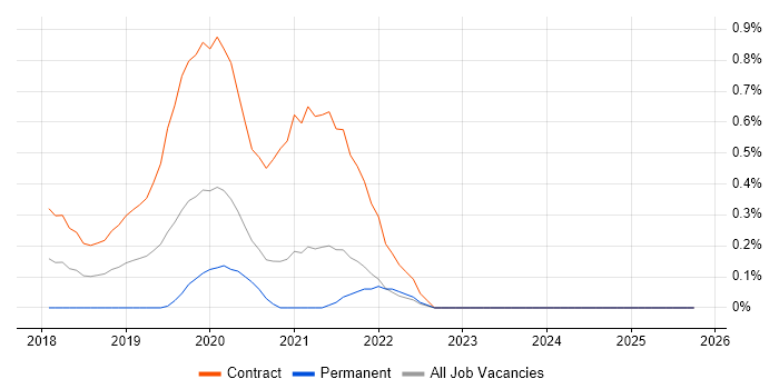 Secrets Management job vacancy trend in South London