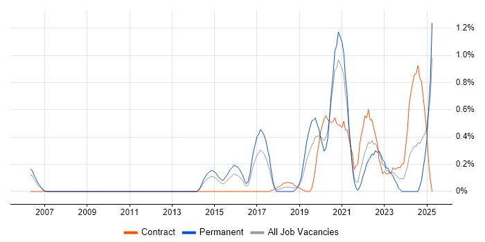 Job vacancy trend for Secure Coding in South London Job vacancy trend for Secure Coding in South London
