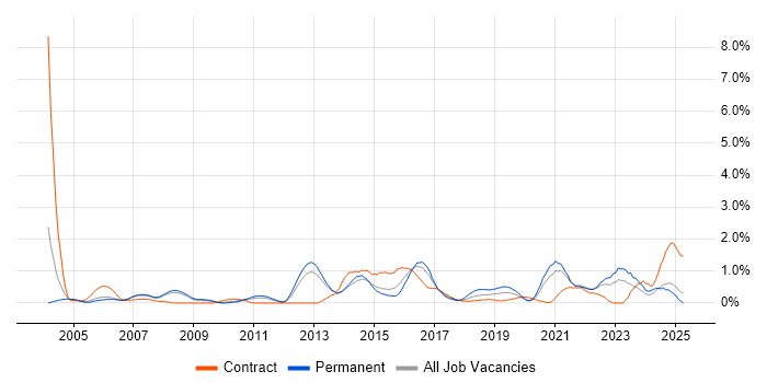 Job vacancy trend for Security Analyst in South London