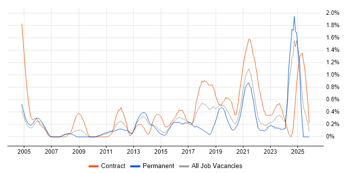 Security Architect job vacancy trend in South London