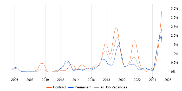 Job vacancy trend for Security Architecture in South London