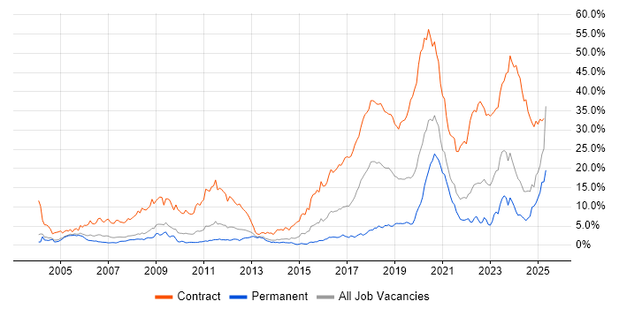 Job vacancy trend for Security Cleared in South London Job vacancy trend for Security Cleared in South London