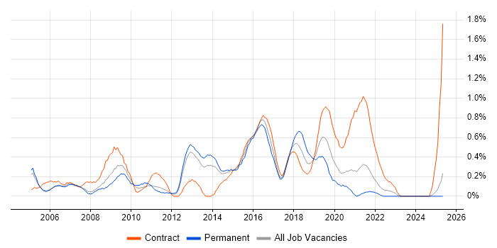 Job vacancy trend for Security Consultant in South London Job vacancy trend for Security Consultant in South London