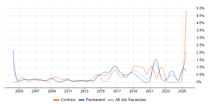 Job vacancy trend for Security Engineer in South London Job vacancy trend for Security Engineer in South London