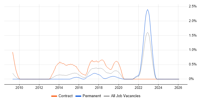 Security Hardening job vacancy trend in South London